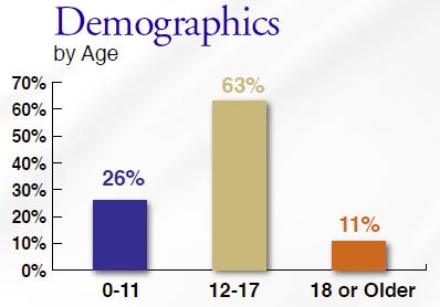 Student demographics